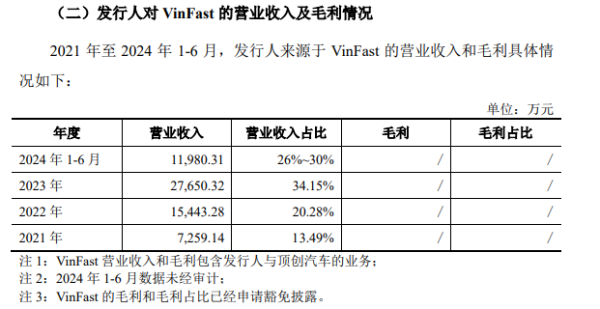 九游体育app娱乐　　不外VinFast仍处于大额吃亏状态-九游「中国」Ninegame·官方网站-登录入口